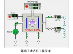 等離子清洗機(jī)清洗原理和結(jié)構(gòu)是什么？有何特點(diǎn)？