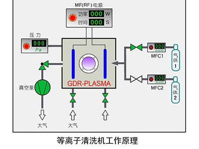 等離子清洗機清洗原理和結構是什么？有何特點？